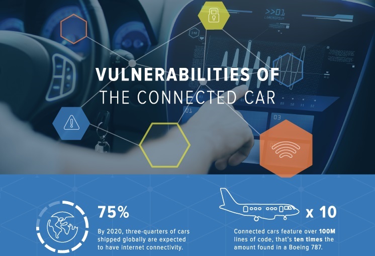 Vulnerabilities of a Connected Car (Infographic)