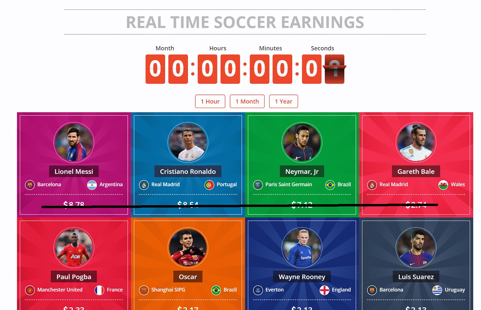 Here is How Much Money The Soccer Stars of Today Make
